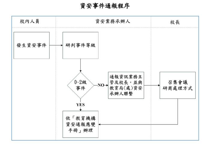 地利國小資安事件通報程序圖片